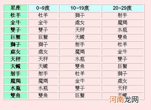 星座查询农历转公历 农历转阳历查星座