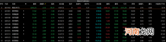 沪指失守3100点！大金融护盘，电子、煤炭深陷调整......
