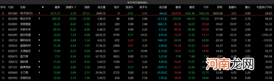 沪指失守3100点！大金融护盘，电子、煤炭深陷调整......