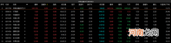 沪指失守3100点！大金融护盘，电子、煤炭深陷调整......
