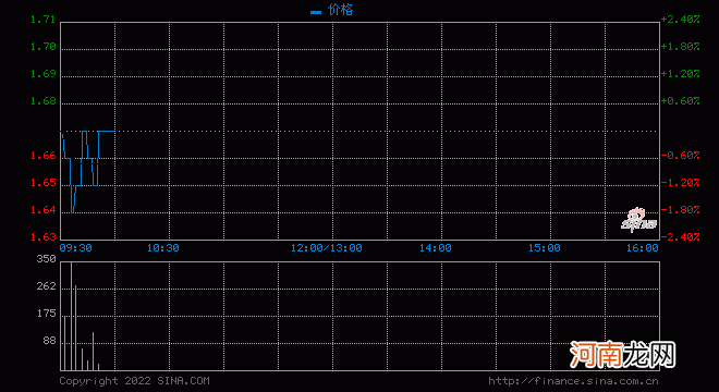 中铝国际发布中期业绩 归母净利润6632.78万元同比增加1870.61%