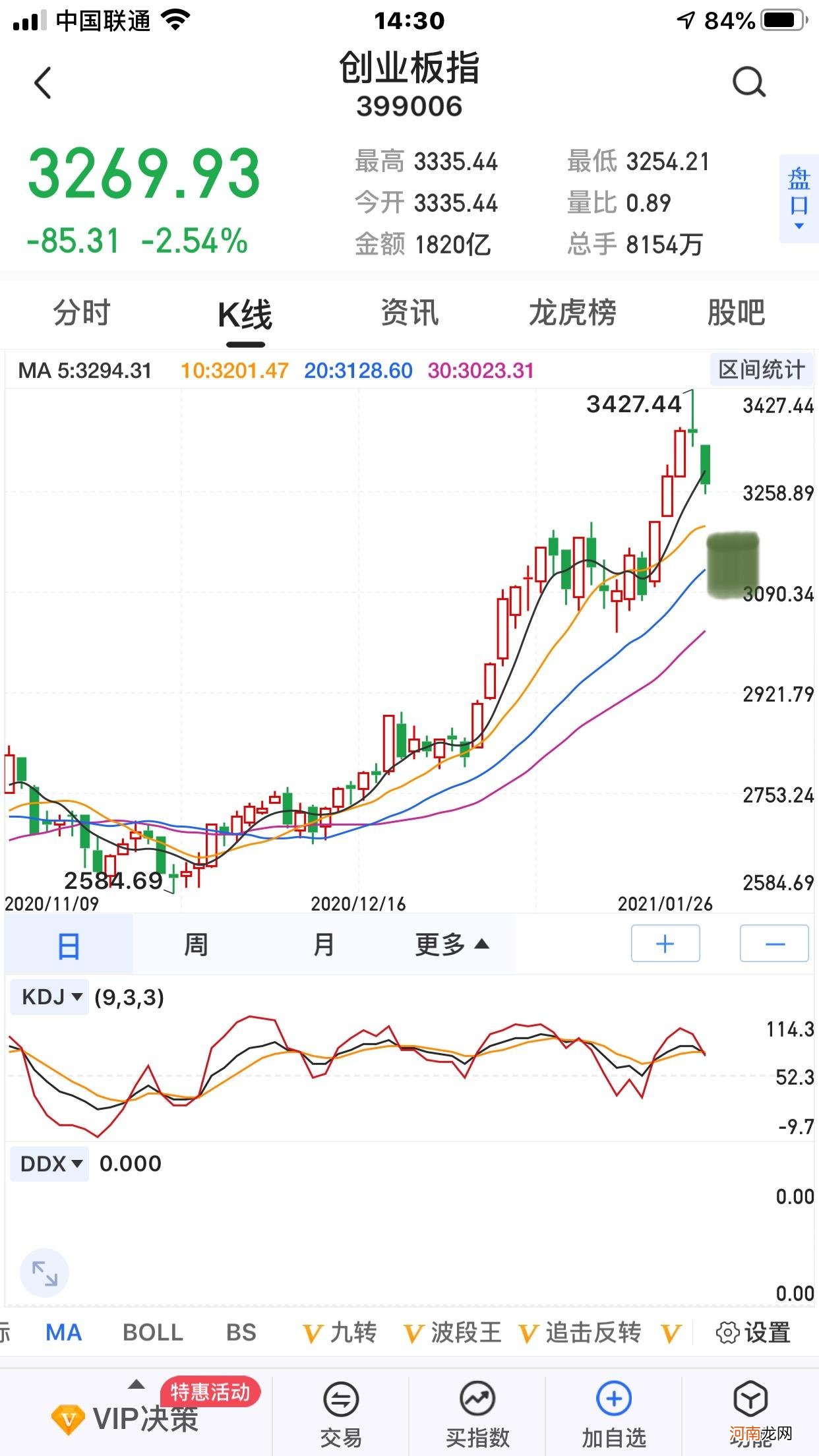 今日创业板指数上证指数 上证指数沪深指数创业板指数