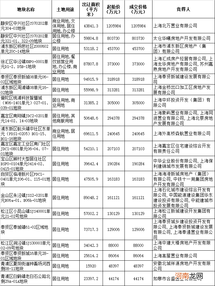 上海第三批集中供地首日：27宗地块成交金额约760.6亿元