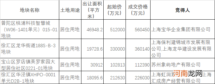 上海第三批集中供地首日：27宗地块成交金额约760.6亿元