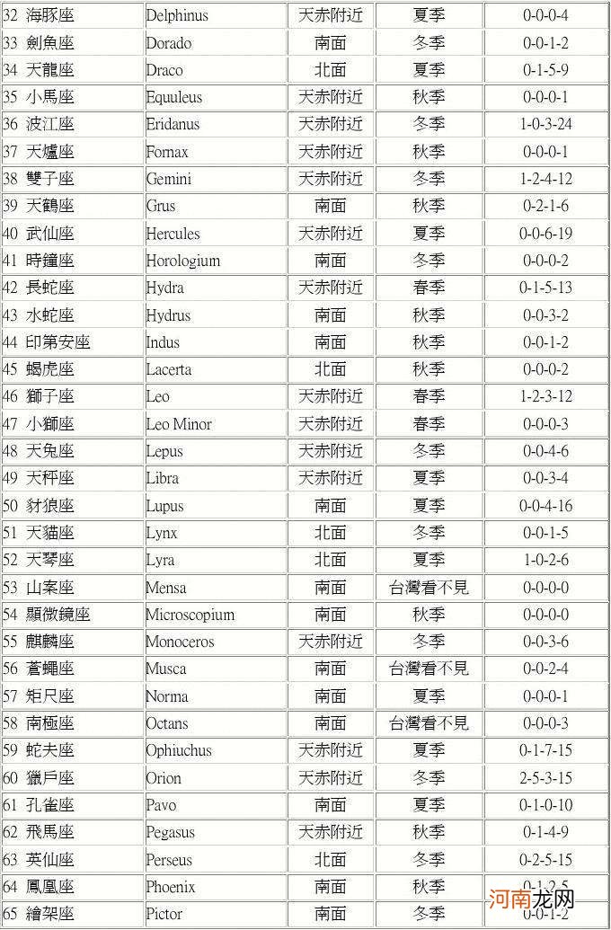 88个星座大全 88个星座大全对应日期