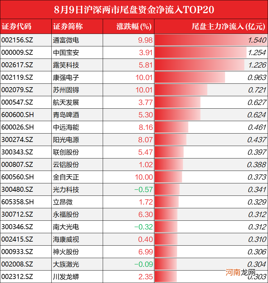 沪指4连阳！赛道股集体反弹：军工+半导体尾盘极速拉升，发生了什么？俄煤禁令即将生效，煤炭板块即将起飞？