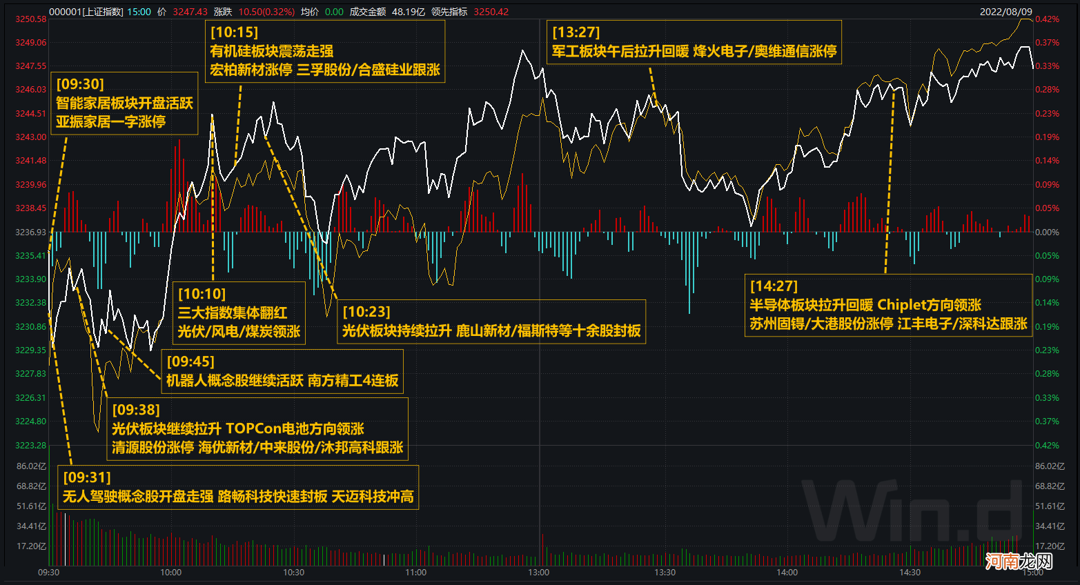 沪指4连阳！赛道股集体反弹：军工+半导体尾盘极速拉升，发生了什么？俄煤禁令即将生效，煤炭板块即将起飞？