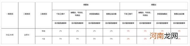 6月21日生效 快手电商调整铂金、K金类目技术服务费费率