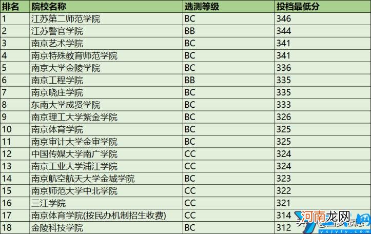 南京二本大学名单排名榜及分数线 2022二本好考录取的学校推荐
