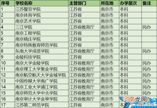 南京二本大学名单排名榜及分数线 2022二本好考录取的学校推荐