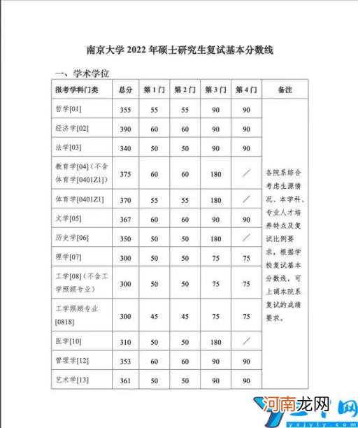 2022年考研复试基本分数线 南京大学研究生分数线