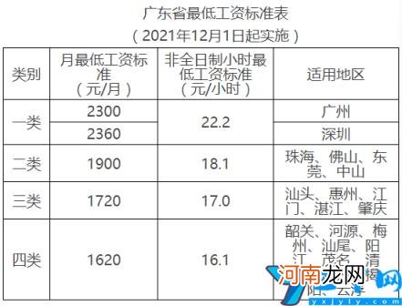 广东省最低工资标准文件 广东最低工资标准调整