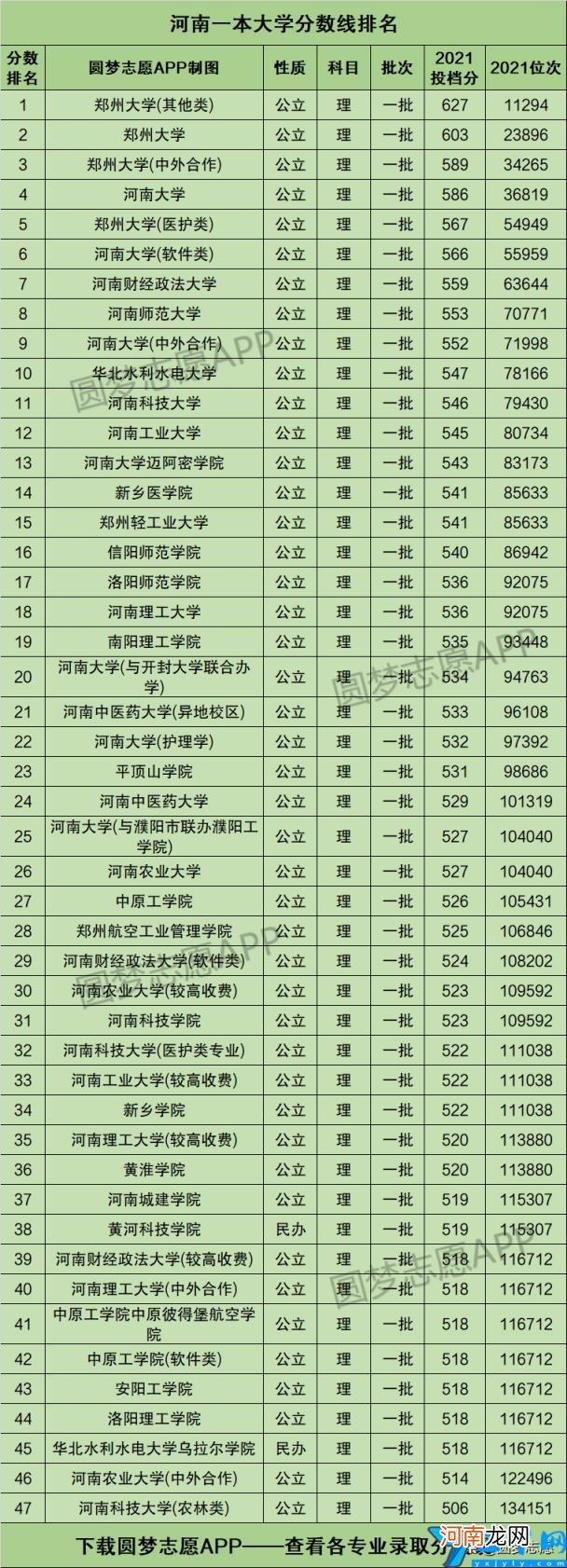 2022河南文理科前十高校最新排名 河南一本前十名大学排名