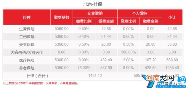 北京社保有什么用 北京社保缴费最低标准