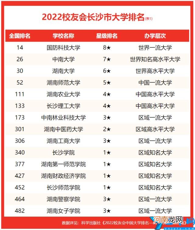 校友会2022长沙市大学排名最新发布 长沙的大学排名