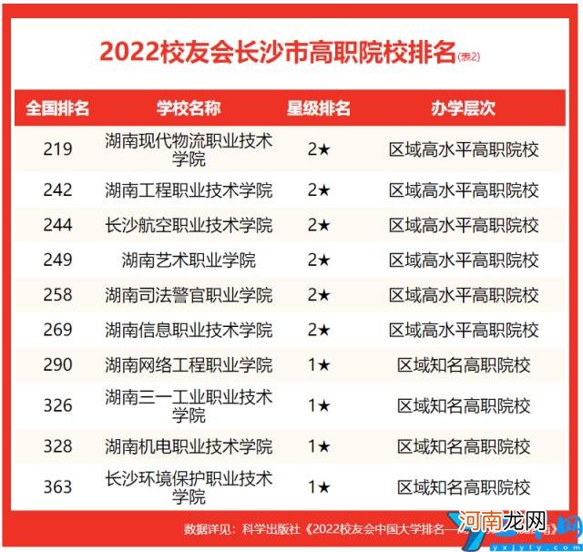 校友会2022长沙市大学排名最新发布 长沙的大学排名