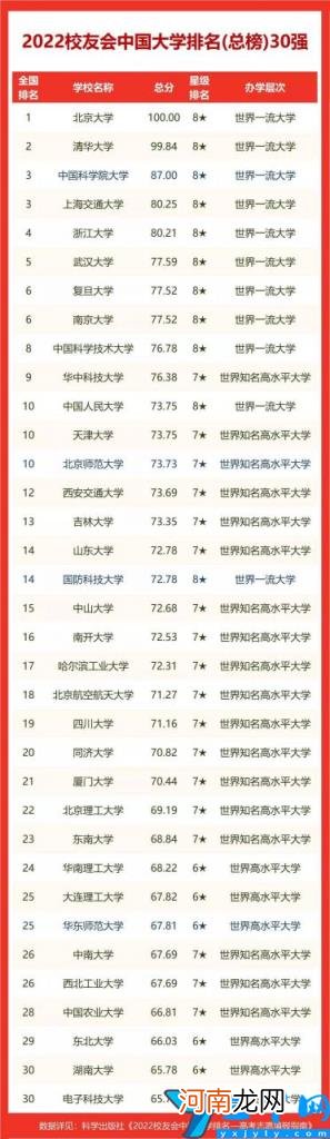校友会2022长沙市大学排名最新发布 长沙的大学排名