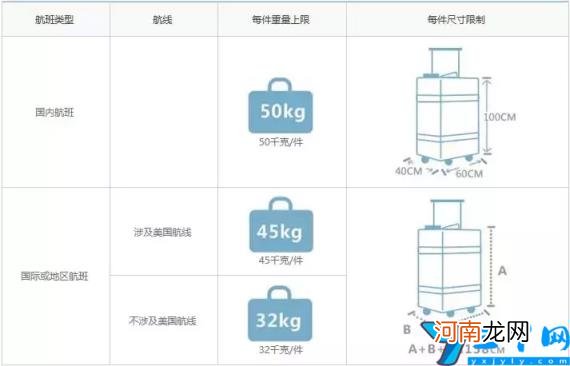 上飞机行李箱尺寸要求及重量 免费托运行李箱最大尺寸