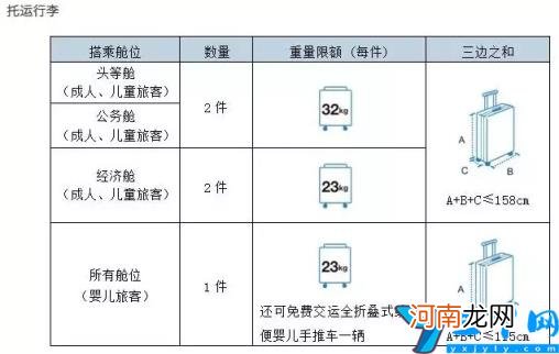 上飞机行李箱尺寸要求及重量 免费托运行李箱最大尺寸