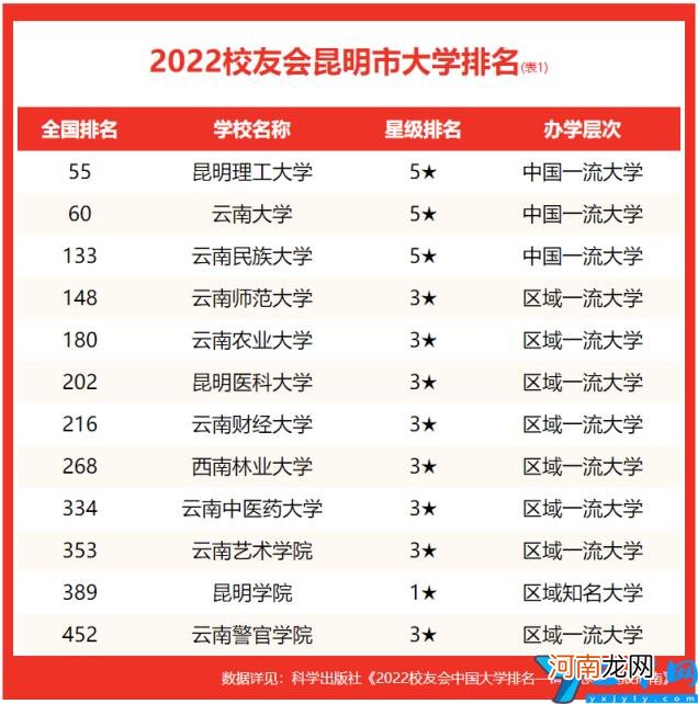 2022云南昆明各大学最新排行榜 昆明的大学排名一览表