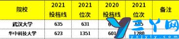 湖北本科大学排名一览表(2022湖北的本科院校排名及分数线