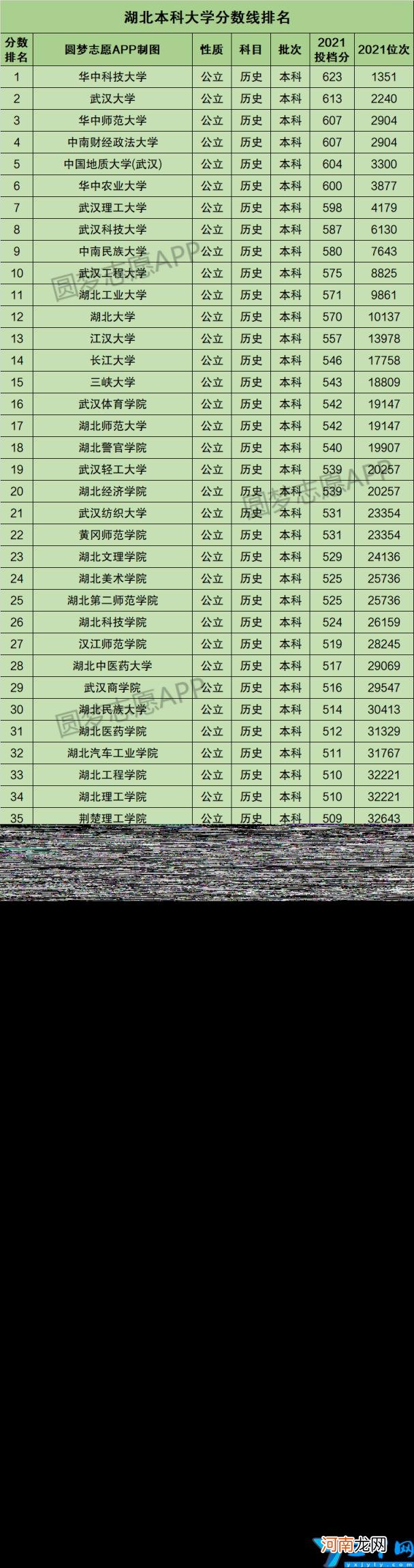 湖北本科大学排名一览表(2022湖北的本科院校排名及分数线