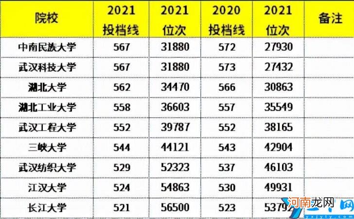 湖北本科大学排名一览表(2022湖北的本科院校排名及分数线