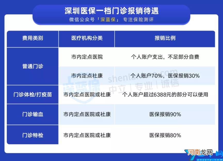 深圳社保怎么办理缴费 深圳医保一档二档三档区别及费用