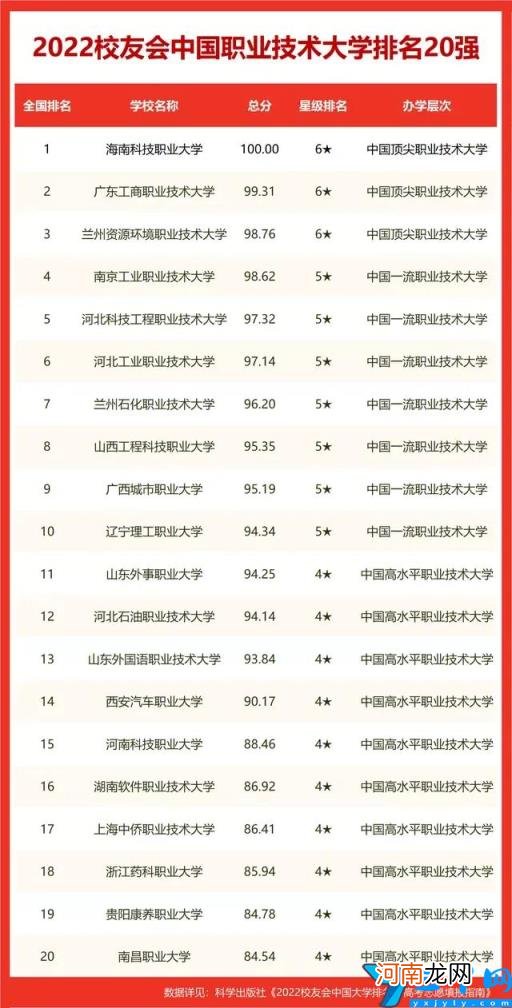 高职高专排行榜最新 2022年全国专科院校排名