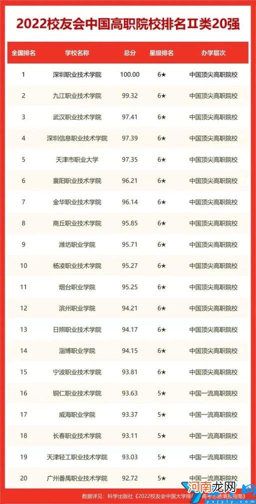 高职高专排行榜最新 2022年全国专科院校排名