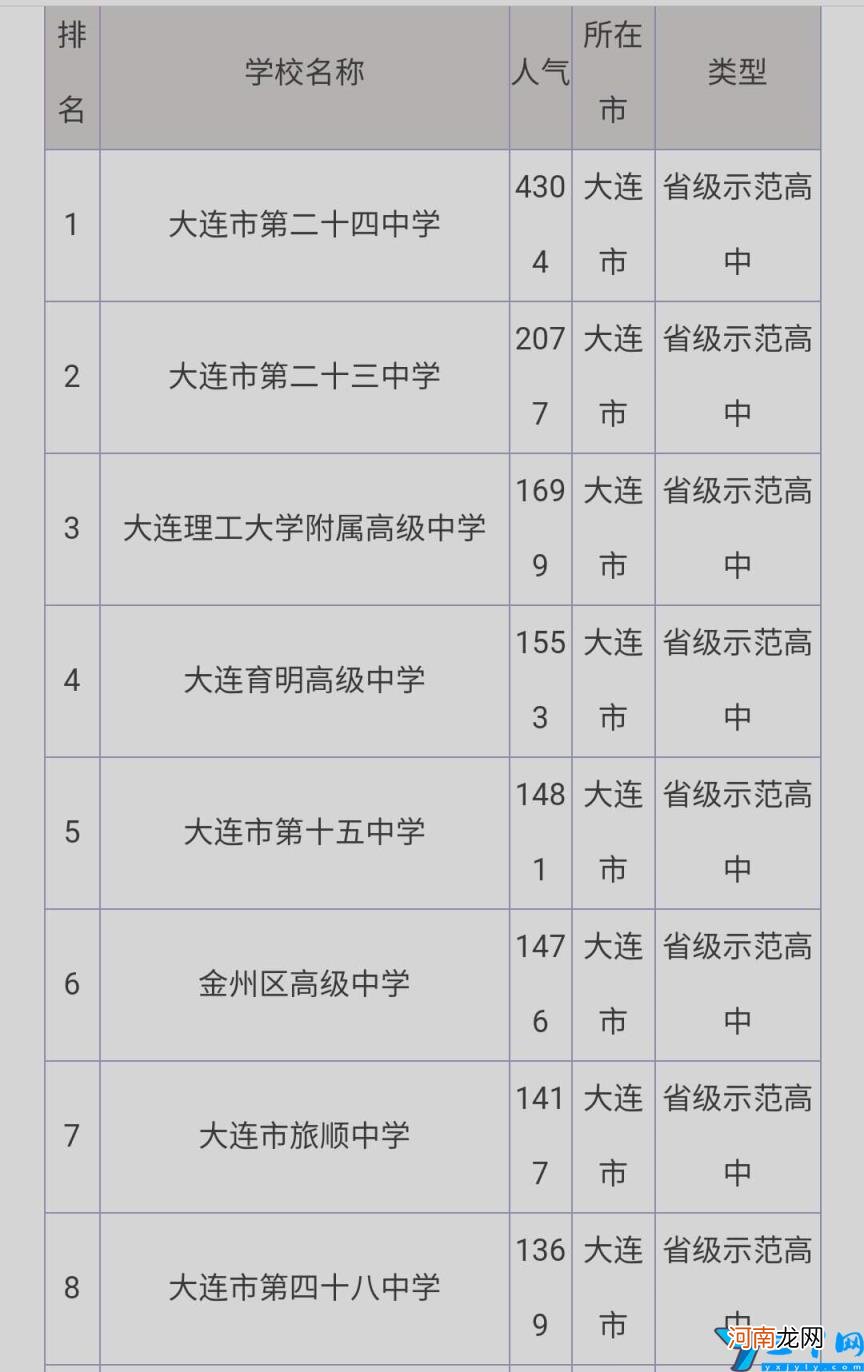 大连比较好的高中及分数线 大连高中排名及分数线