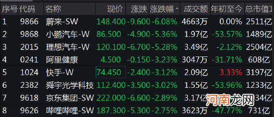 恒生科技指数跌近2%，蔚来跌超6%理想汽车跌超5%