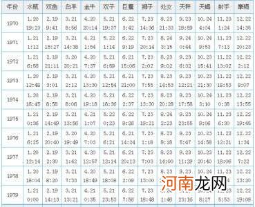 88个星座的日期是多少 88个星座的出生日期表