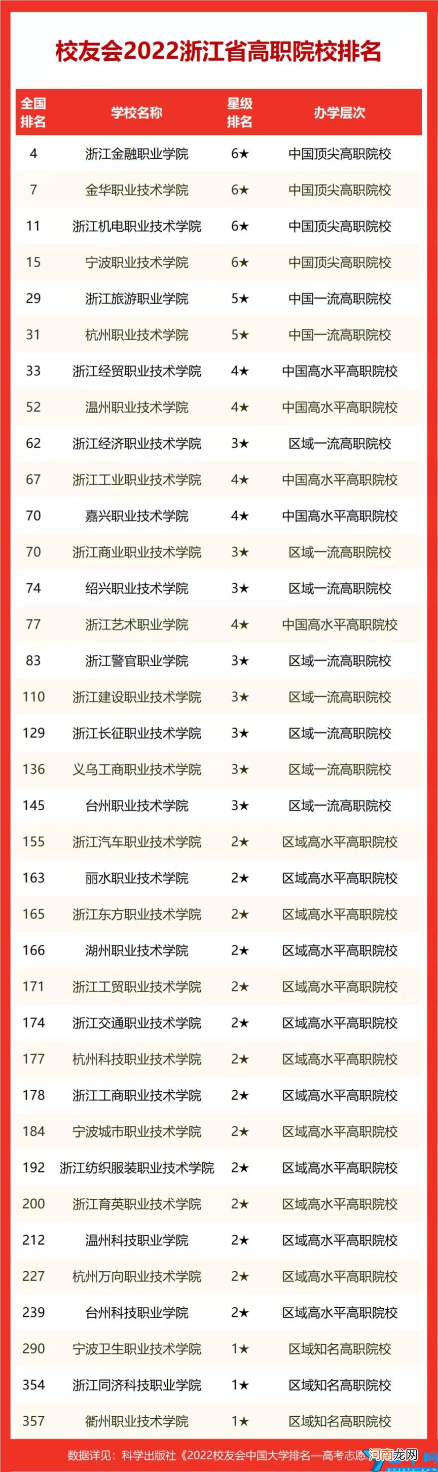 浙江省高校排行榜前十名 2022年浙江的大学排名一览表