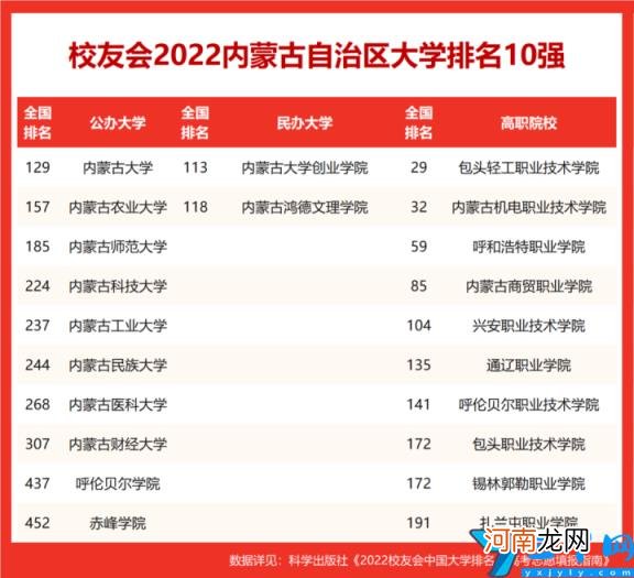 最好的四所大学 2022年内蒙古的大学排名一览表