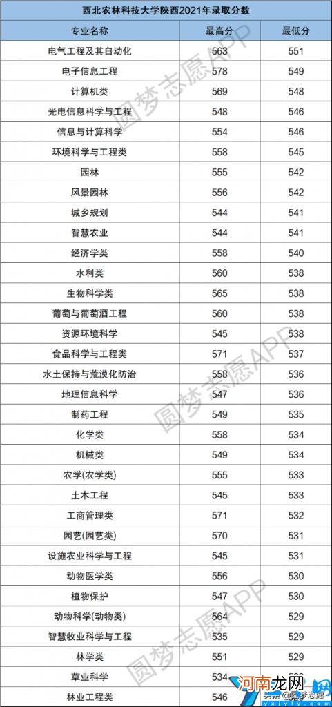 各专业录取分数线汇总 2021年西北农林科技大学分数线是多少