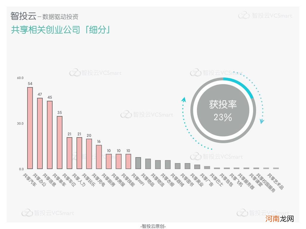 共享经济创业项目加盟 共享经济创业项目加盟费用