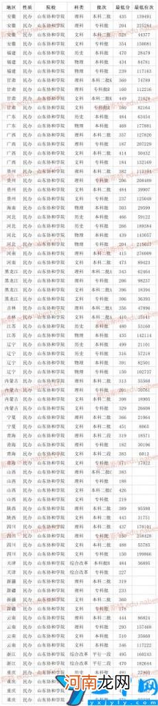 2021年最低录取分数线是多少 山东协和学院学费一年多少钱