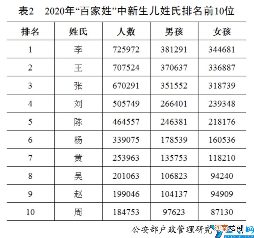 百家姓排名情况 百家姓前100名