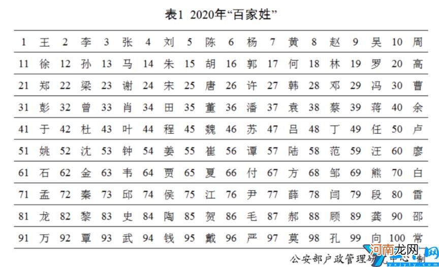 百家姓排名情况 百家姓前100名