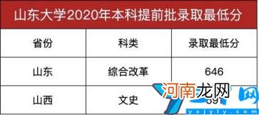 山东大学录取分数线2020