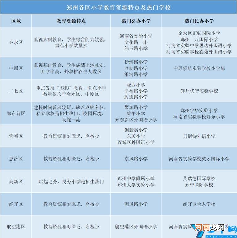 郑州重点小学有哪些 郑州市中原区小学排名前二十名