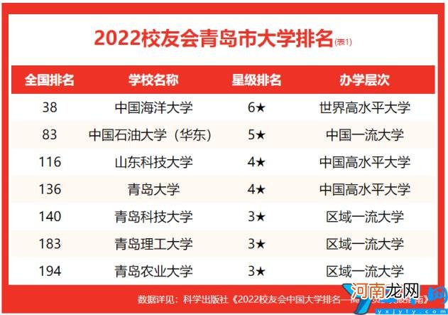 青岛大学排名2022最新排名表 青岛市的大学排名一览表