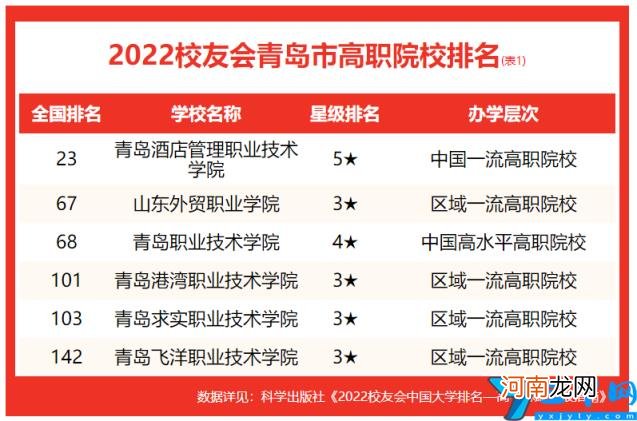 青岛大学排名2022最新排名表 青岛市的大学排名一览表