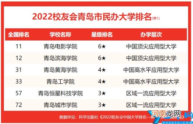 青岛大学排名2022最新排名表 青岛市的大学排名一览表