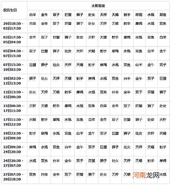 星座是查阴历还是阳历生日 怎么查阴历生日的星座