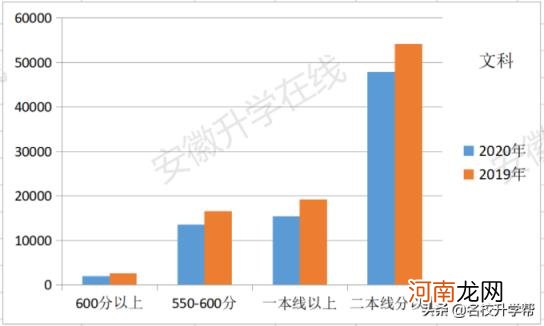 2020年安徽高考理科人数 2020安徽高考人数总数