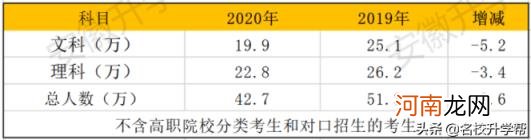 2020年安徽高考理科人数 2020安徽高考人数总数