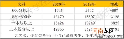 2020年安徽高考理科人数 2020安徽高考人数总数