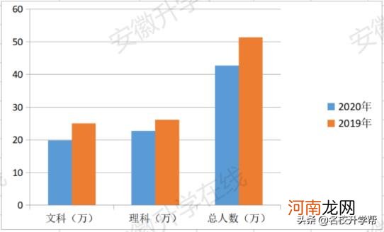 2020年安徽高考理科人数 2020安徽高考人数总数